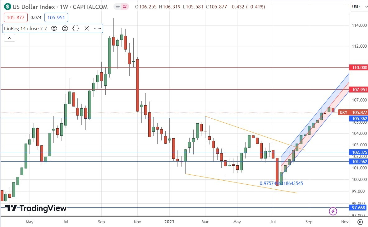 Gráfico Semanal del Índice del Dólar Estadounidense Gráfico Semanal del Índice del Dólar Estadounidense