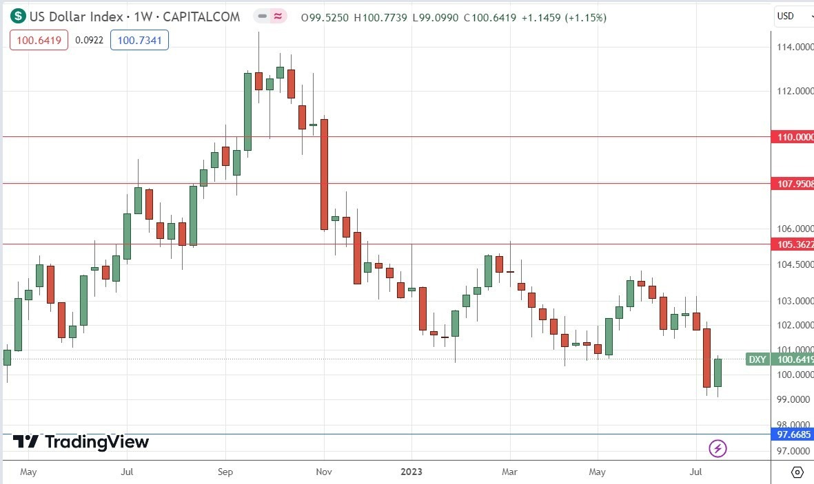 Gráfico Semanal del Índice del Dólar Estadounidense Gráfico Semanal del Índice del Dólar Estadounidense