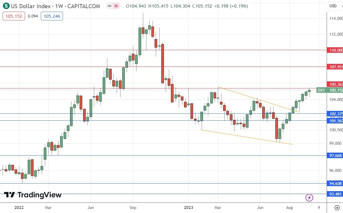 Gráfico Semanal del Índice del Dólar Estadounidense Gráfico Semanal del Índice del Dólar Estadounidense