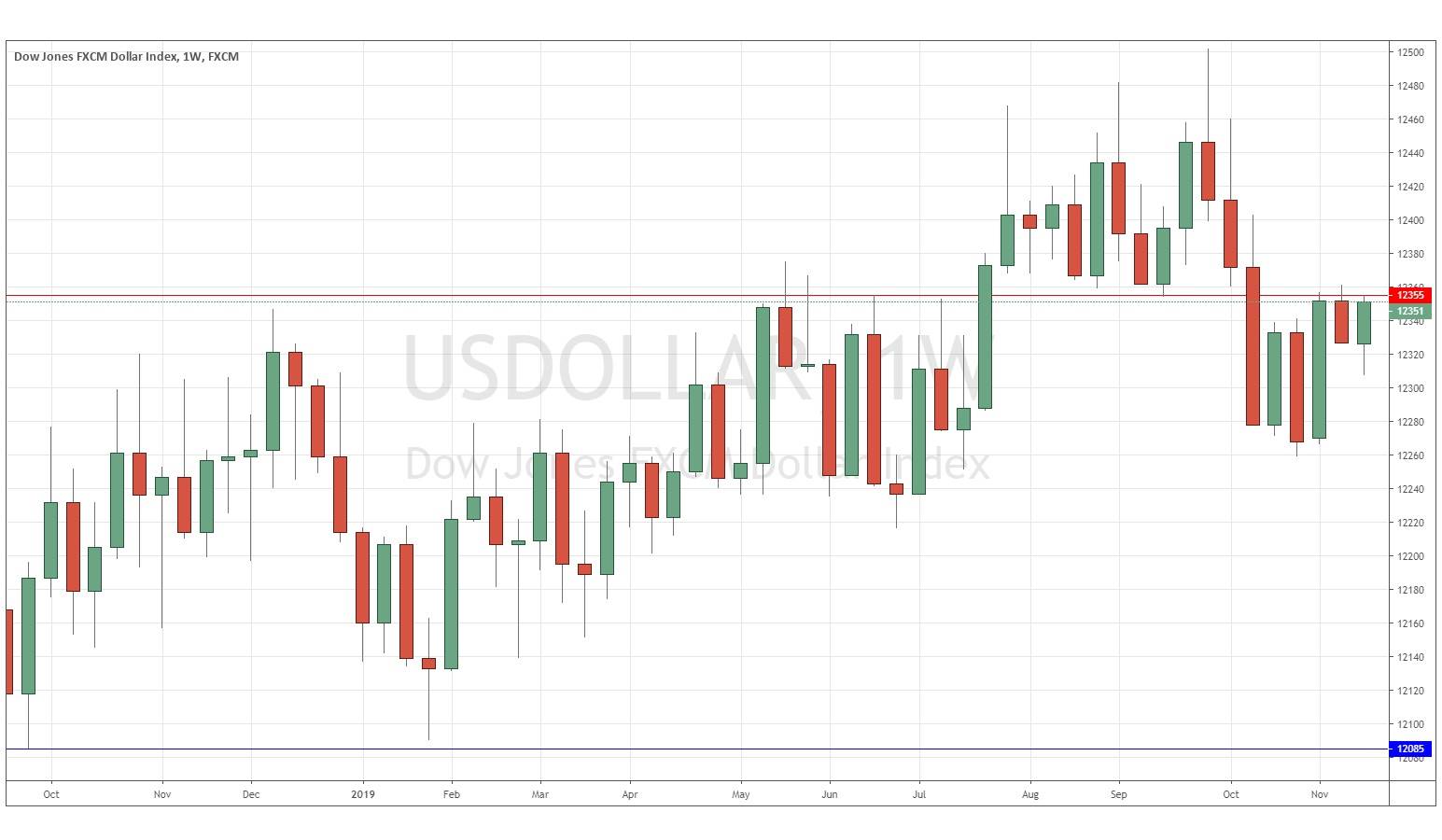 Indice Dolar Semanal Indice Dolar Semanal