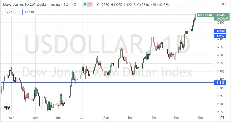 US Dollar Index Daily Price Chart