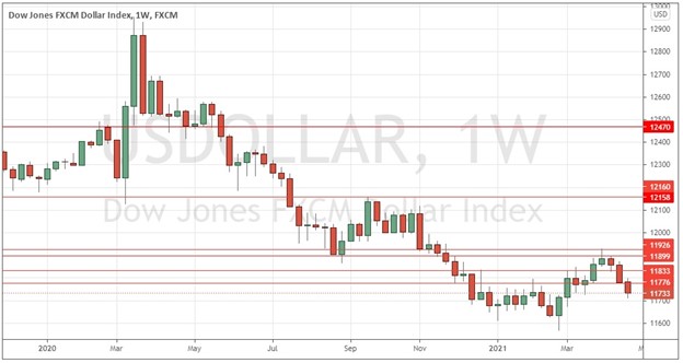 Gráfico Semanal del Índice del Dólar Gráfico Semanal del Índice del Dólar