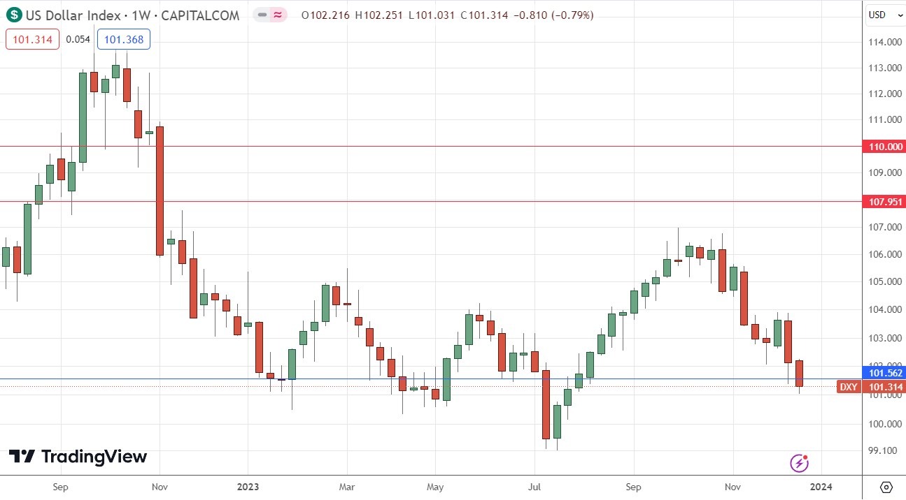 US Dollar Index Weekly Chart