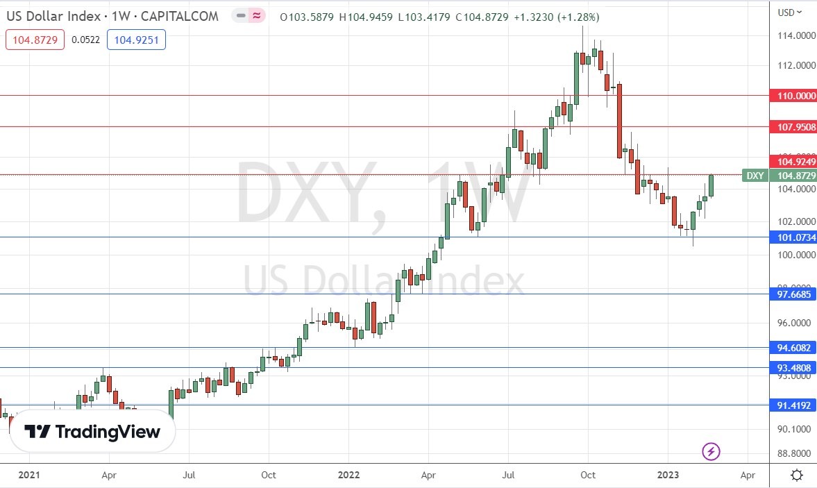 US Dollar Index Weekly Chart