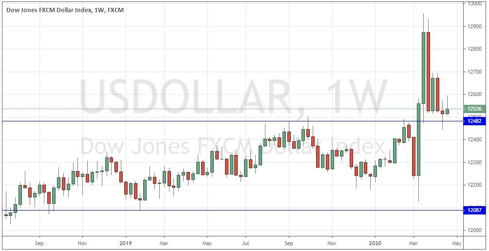 الرسم البياني الأسبوعي لمؤشر الدولار الأمريكي الرسم البياني الأسبوعي لمؤشر الدولار الأمريكي
