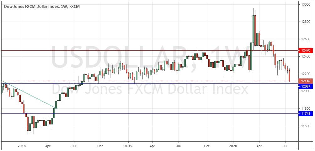 US Dollar Index Weekly Chart US Dollar Index Weekly Chart