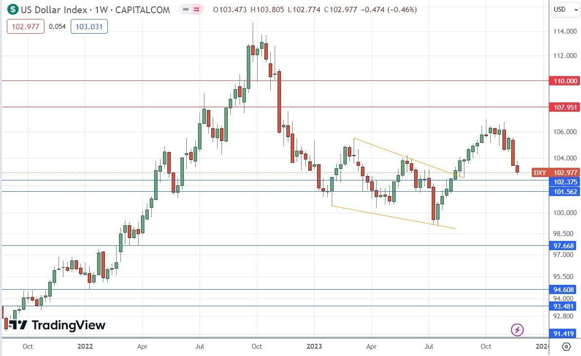 Gráfico Semanal del Índice del Dólar Estadounidense Gráfico Semanal del Índice del Dólar Estadounidense