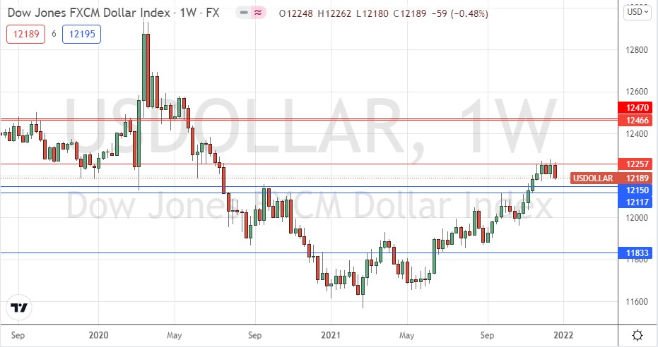 Weekly chart of the US dollar index