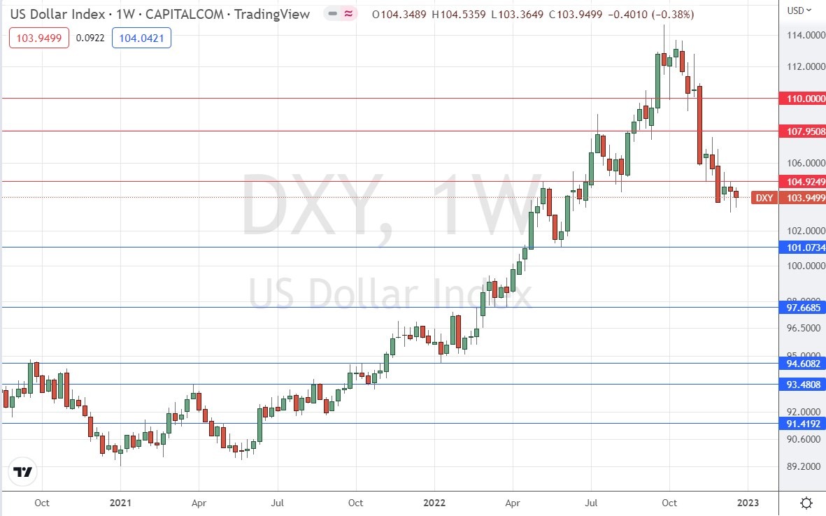 الرسم البياني الأسبوعي لمؤشر الدولار الأمريكي