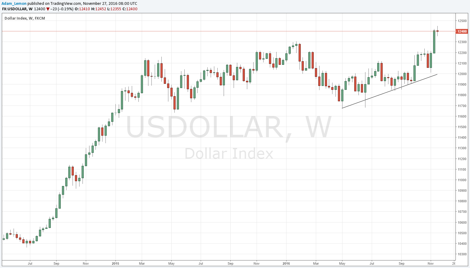 Dollar Index Dollar Index