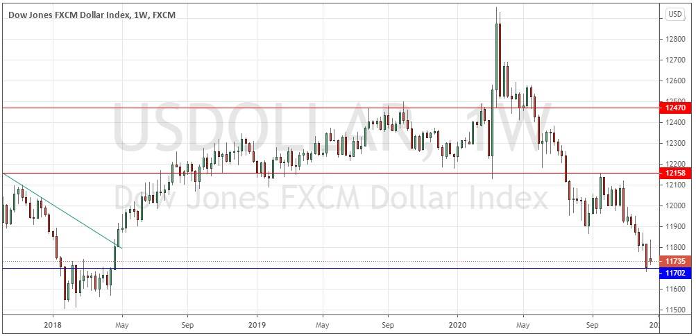 US Dollar Index weekly chart US Dollar Index weekly chart