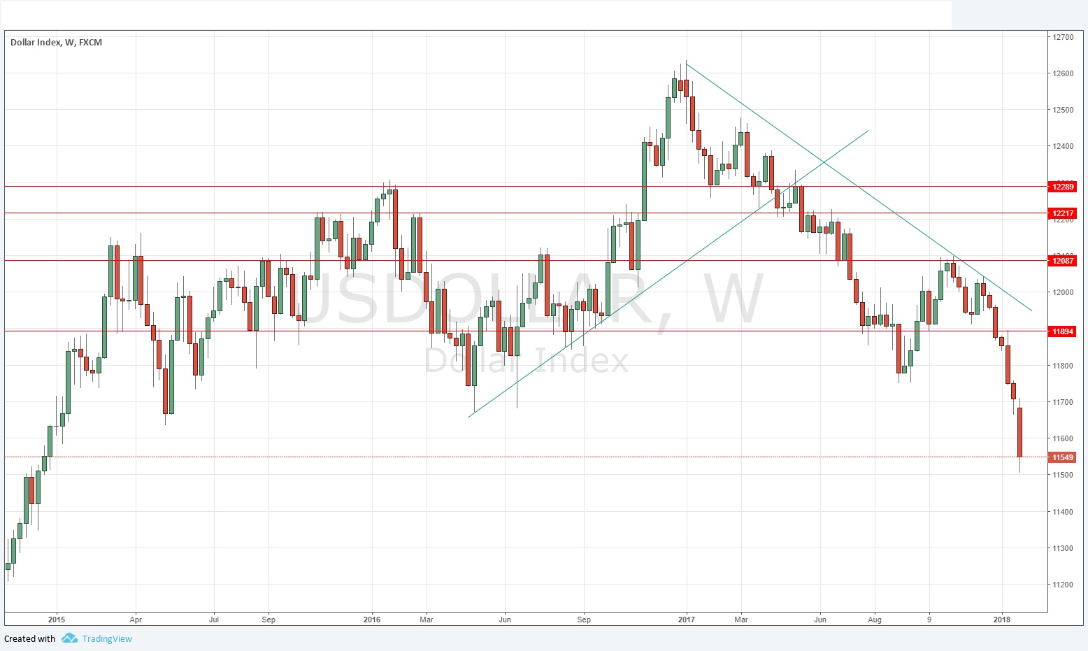 Indice Dollaro Americano USDX