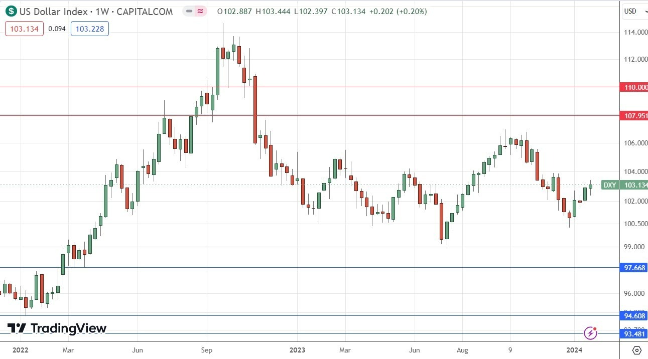 Índice del Dólar estadounidense: Pronóstico Semanal 29/01 Gráfico | DailyForex.com Índice del Dólar estadounidense: Pronóstico Semanal 29/01 Gráfico | DailyForex.com
