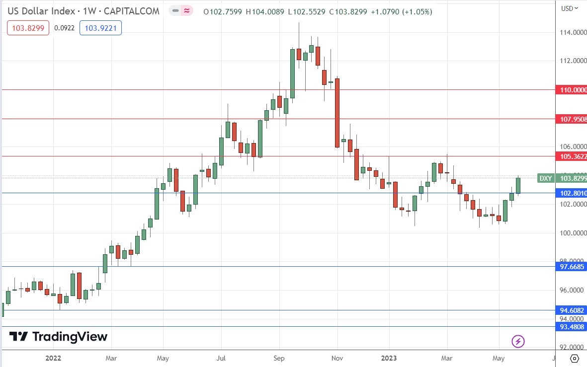 الرسم البياني الأسبوعي لمؤشر الدولار الأمريكي الرسم البياني الأسبوعي لمؤشر الدولار الأمريكي