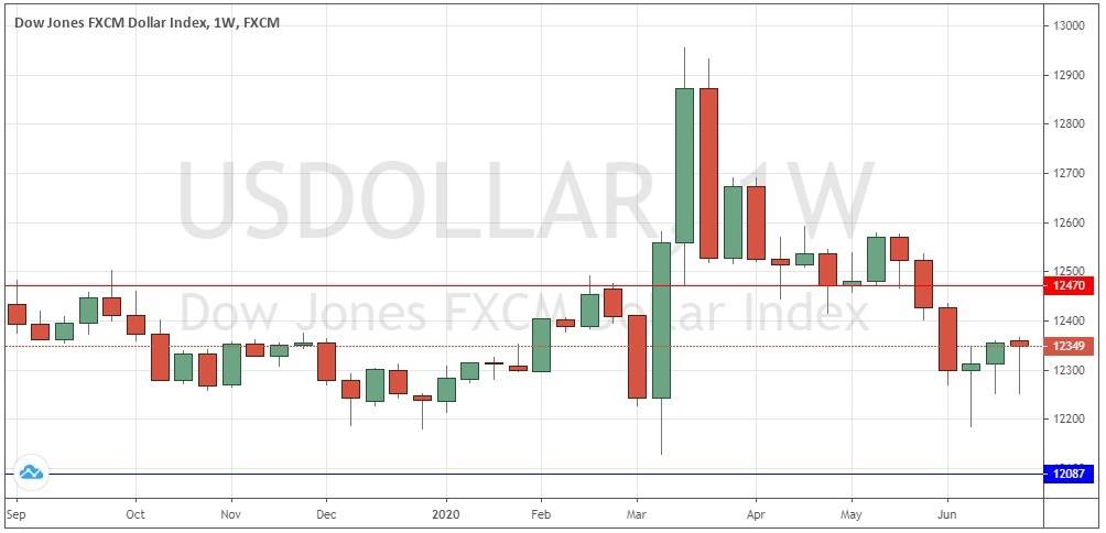الرسم البياني الأسبوعي لمؤشر الدولار الأمريكي الرسم البياني الأسبوعي لمؤشر الدولار الأمريكي