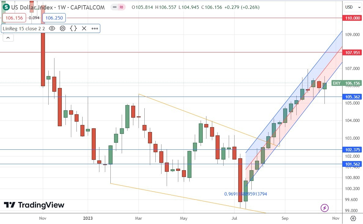 Gráfico Semanal del Índice del Dólar Estadounidense Gráfico Semanal del Índice del Dólar Estadounidense