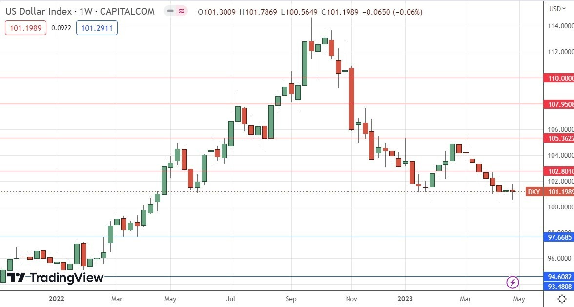 Gráfico Semanal del Índice del Dólar Estadounidense Gráfico Semanal del Índice del Dólar Estadounidense