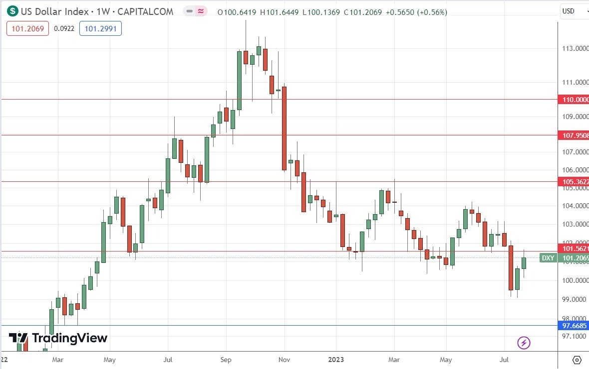 Gráfico Semanal del Índice del Dólar Estadounidense Gráfico Semanal del Índice del Dólar Estadounidense