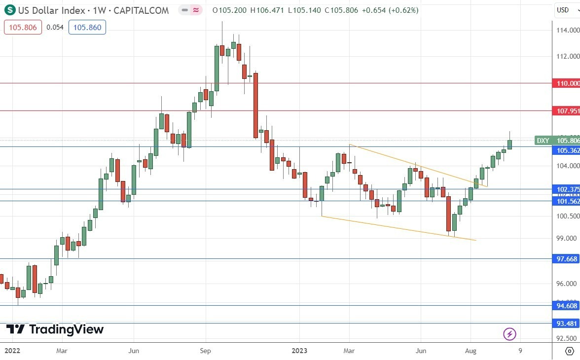 Gráfico Semanal del Índice del Dólar Estadounidense Gráfico Semanal del Índice del Dólar Estadounidense
