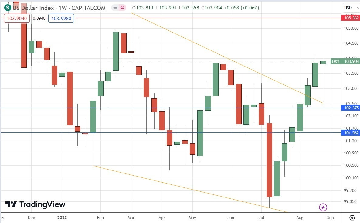 Gráfico Diario del Índice del Dólar Estadounidense Gráfico Diario del Índice del Dólar Estadounidense