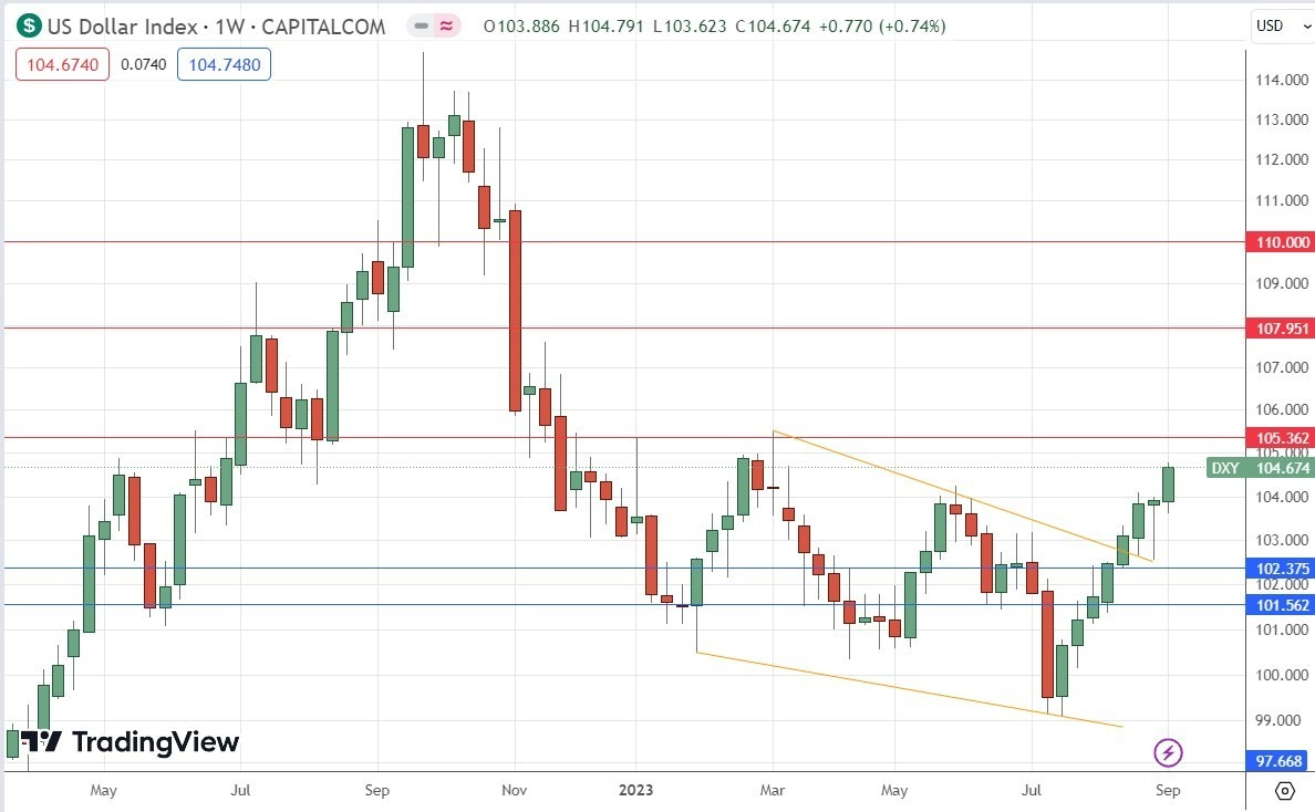 Gráfico Semanal del Índice del Dólar Estadounidense Gráfico Semanal del Índice del Dólar Estadounidense