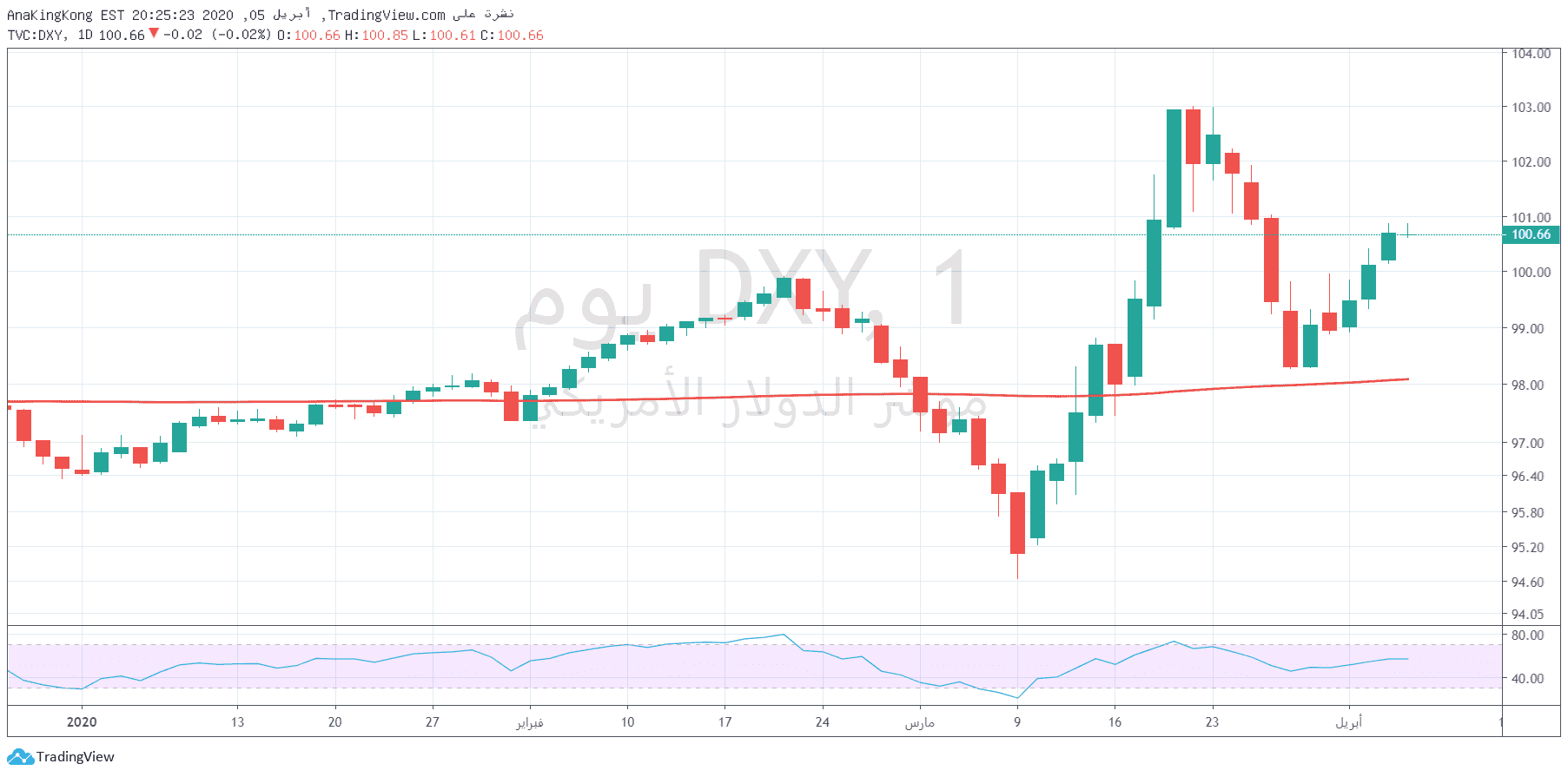 مؤشر الدولار الأمريكي