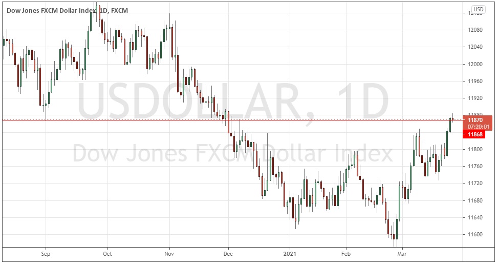 US Dollar Index US Dollar Index