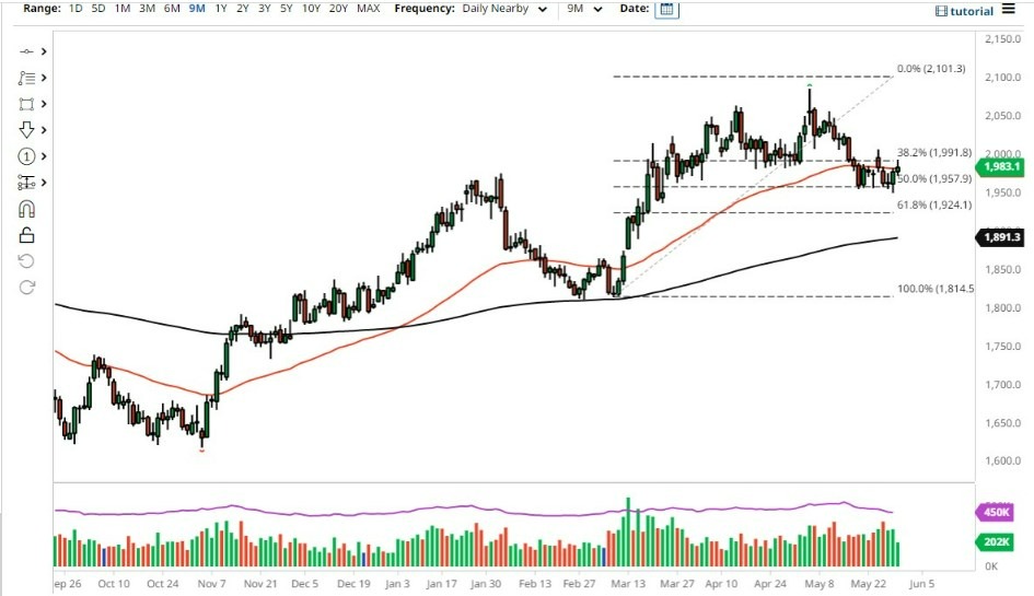 Gráfico del Pronóstico Oro  Gráfico del Pronóstico Oro
