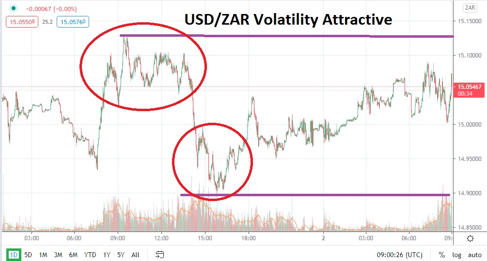 USD/ZAR chart
