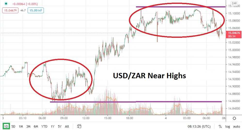USD/ZAR chart