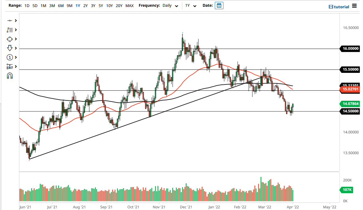 Pronóstico del USD/ZAR