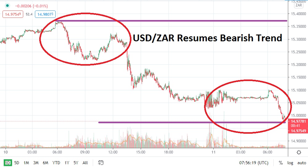 USD/ZAR chart