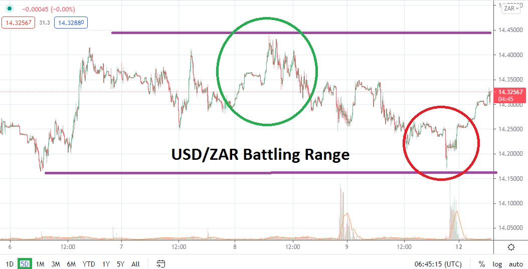 USD/ZAR USD/ZAR