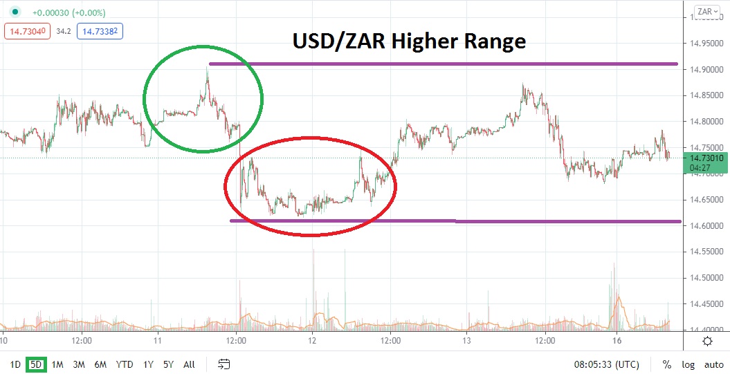 USD/ZAR USD/ZAR