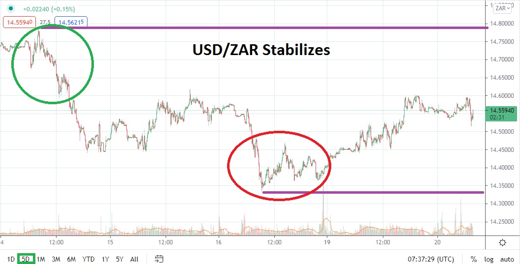 Análisis Técnico del USD/ZAR Análisis Técnico del USD/ZAR