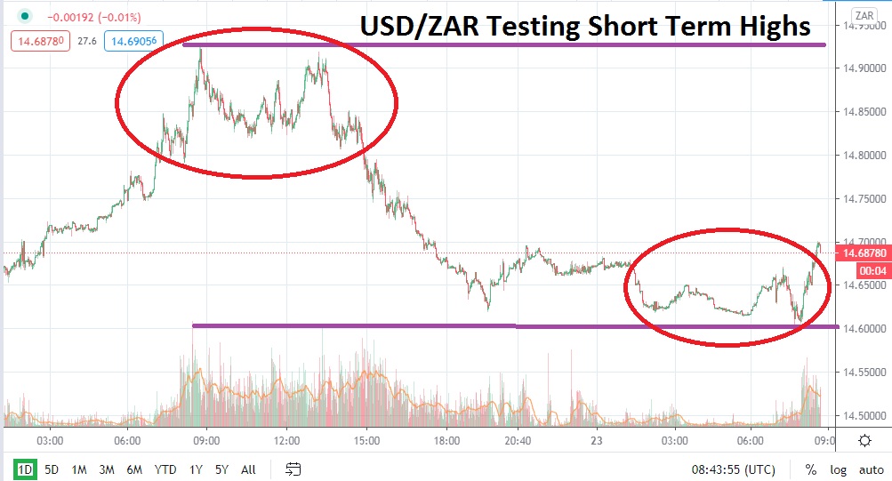 USD/ZAR chart