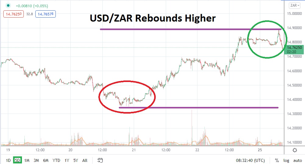 USD/ZAR