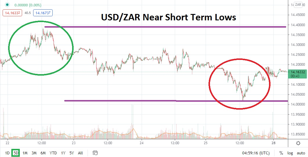 USD/ZAR USD/ZAR