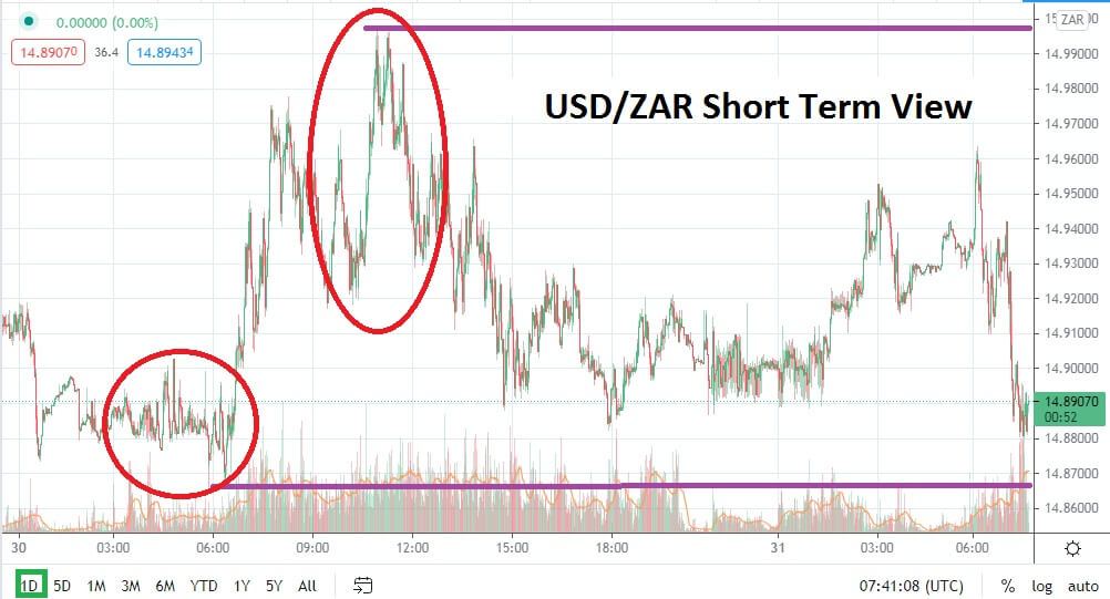 USD/ZAR 31 Marzo 2021 USD/ZAR 31 Marzo 2021