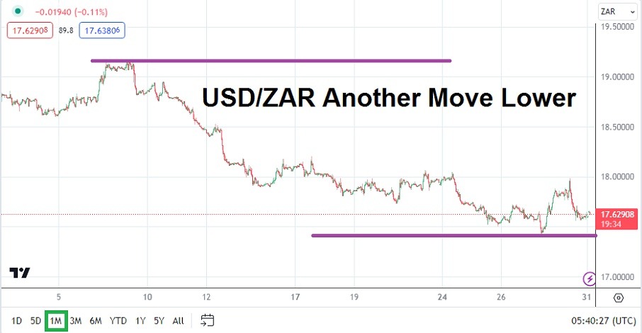 USDZAR USDZAR