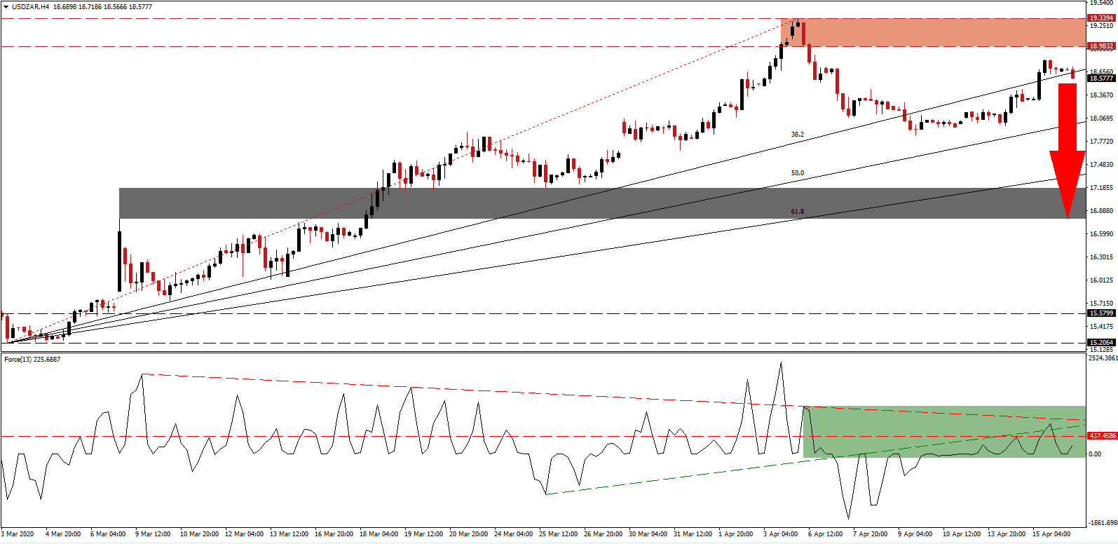 الرسم البياني اليومي لزوج الدولار الأمريكي/الراند الجنوب أفريقي