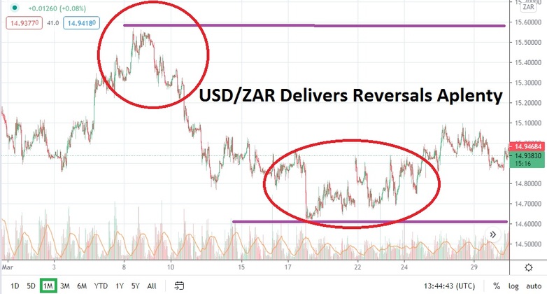 USDZAR 