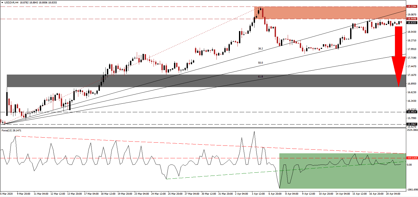 زوج الدولار الأمريكي/الراند الجنوب أفريقي 