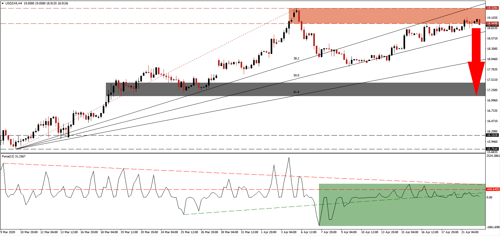 زوج الدولار الأمريكي/الراند الجنوب أفريقي 