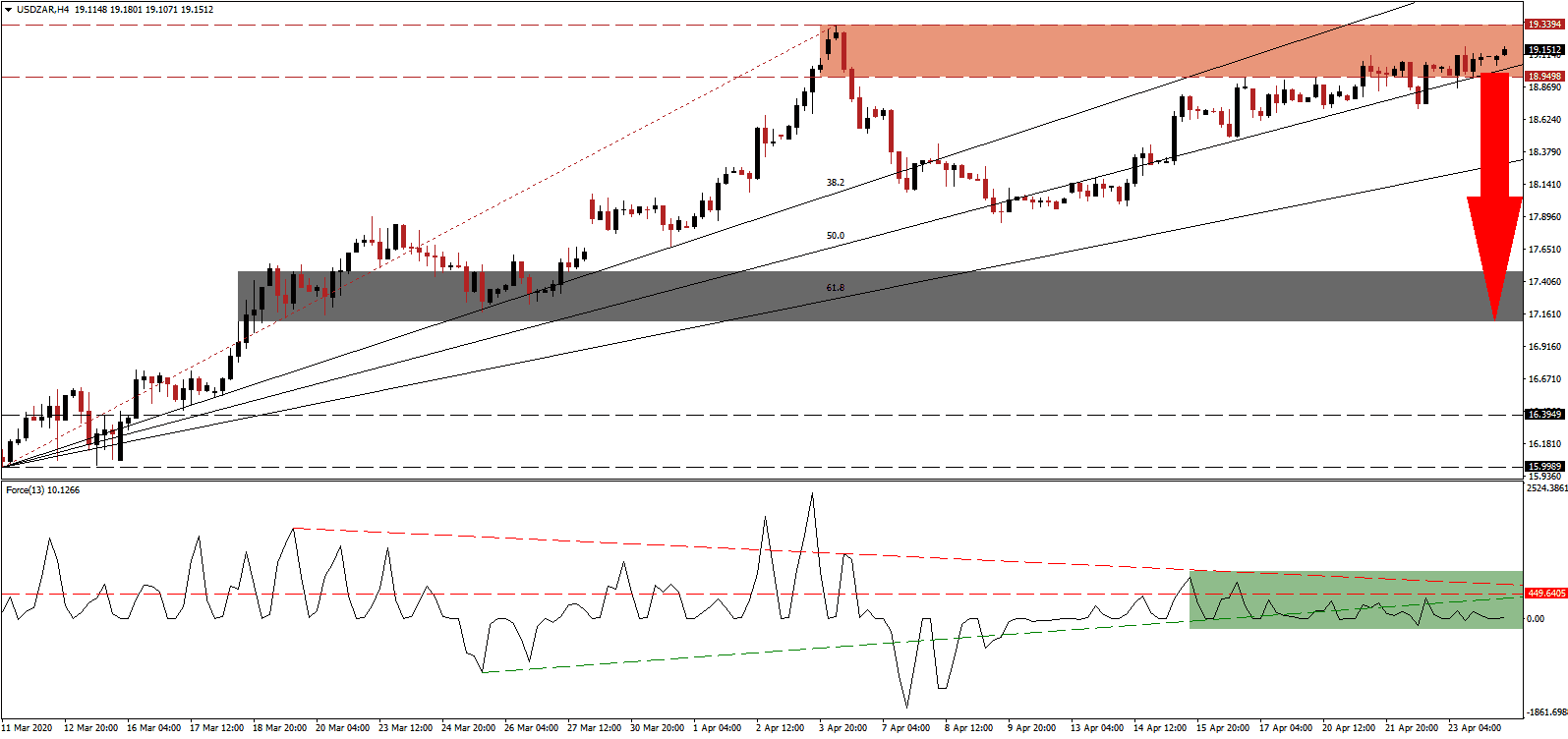 زوج الدولار الأمريكي/الراند الجنوب أفريقي 