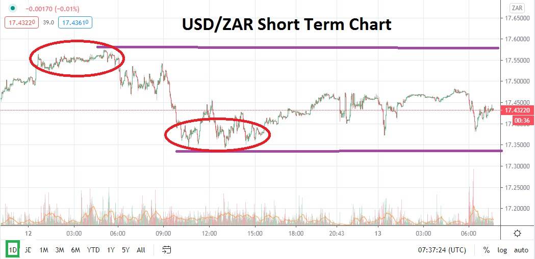 USD/ZAR USD/ZAR