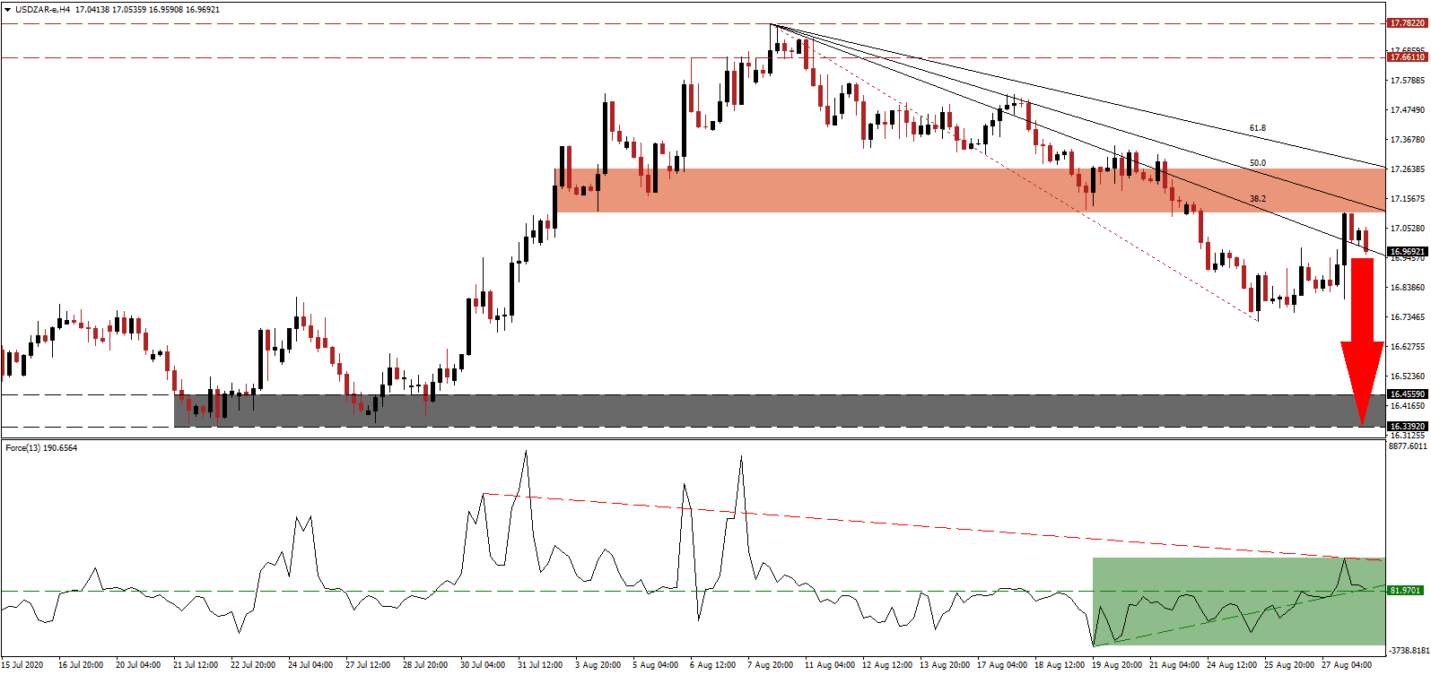 الرسم البياني لزوج العملات الدولار الأمريكيالراند الجنوب أفريقي: الرسم البياني لزوج العملات الدولار الأمريكيالراند الجنوب أفريقي: