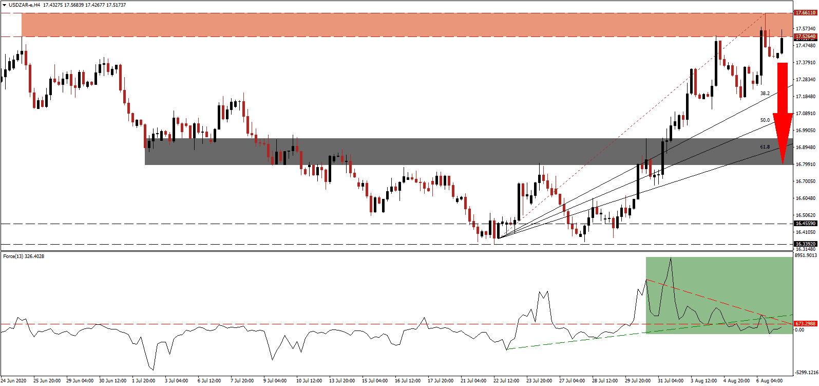 الرسم البياني اليومي لزوج الدولار الأمريكي/الراند الجنوب أفريقي الرسم البياني اليومي لزوج الدولار الأمريكي/الراند الجنوب أفريقي