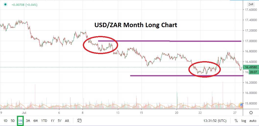 USDZAR