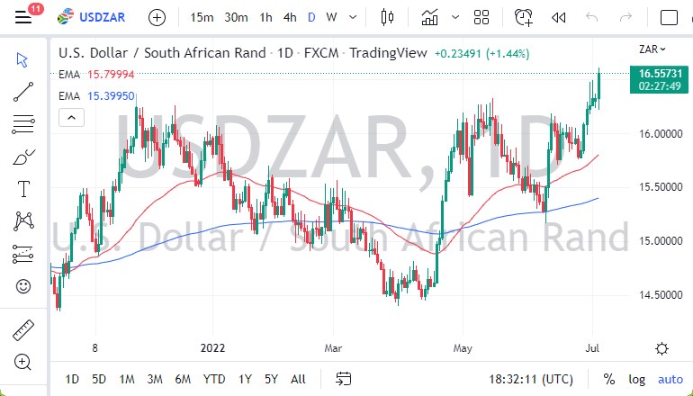 Pronóstico del USD/ZAR